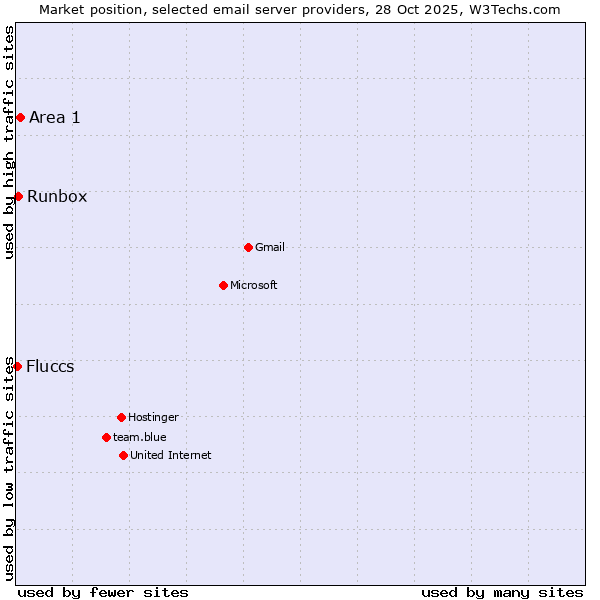 Market position of Area 1 vs. Runbox vs. Fluccs