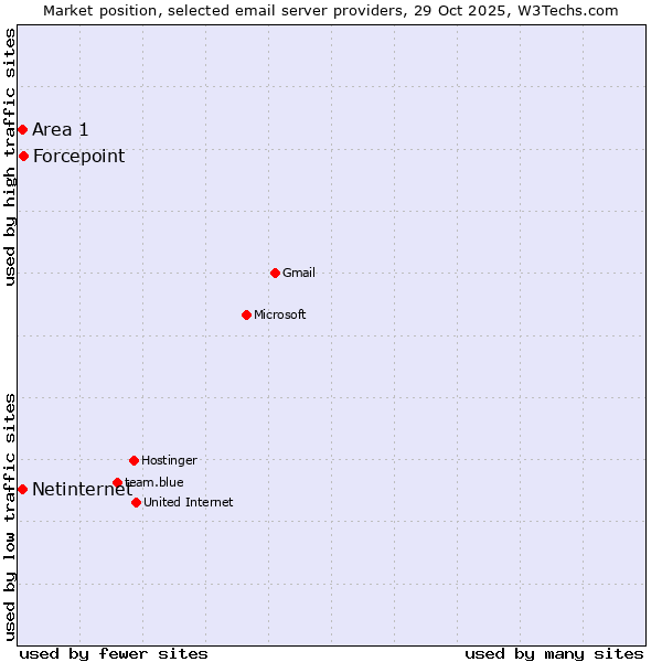 Market position of Forcepoint vs. Netinternet vs. Area 1