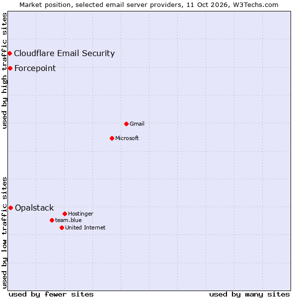 Market position of Opalstack vs. Forcepoint vs. Cloudflare Email Security