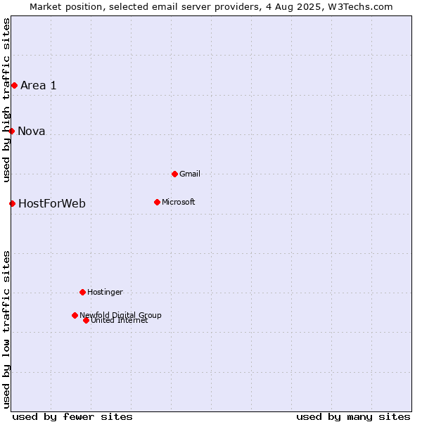 Market position of Area 1 vs. HostForWeb vs. Nova