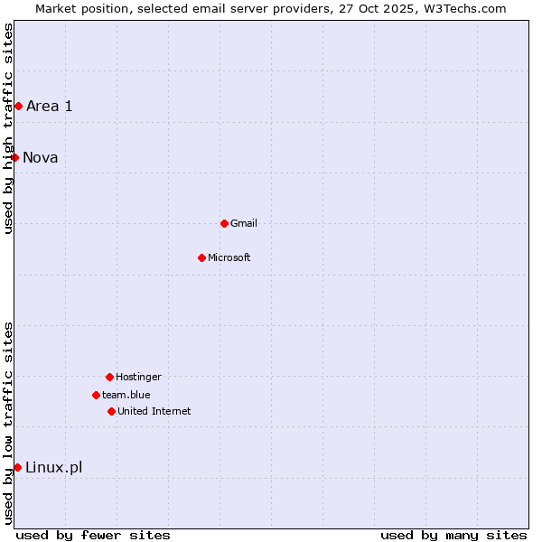 Market position of Area 1 vs. Linux.pl vs. Nova
