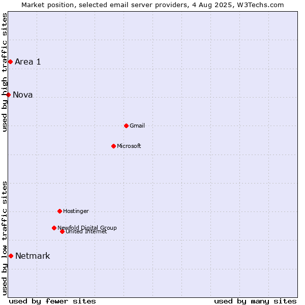 Market position of Netmark vs. Area 1 vs. Nova