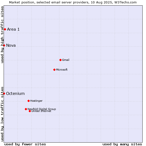 Market position of Area 1 vs. Nova vs. Octenium