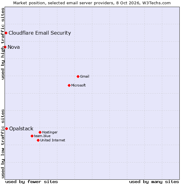 Market position of Opalstack vs. Cloudflare Email Security vs. Nova