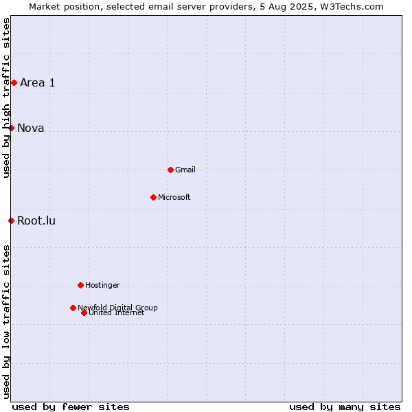 Market position of Area 1 vs. Root.lu vs. Nova