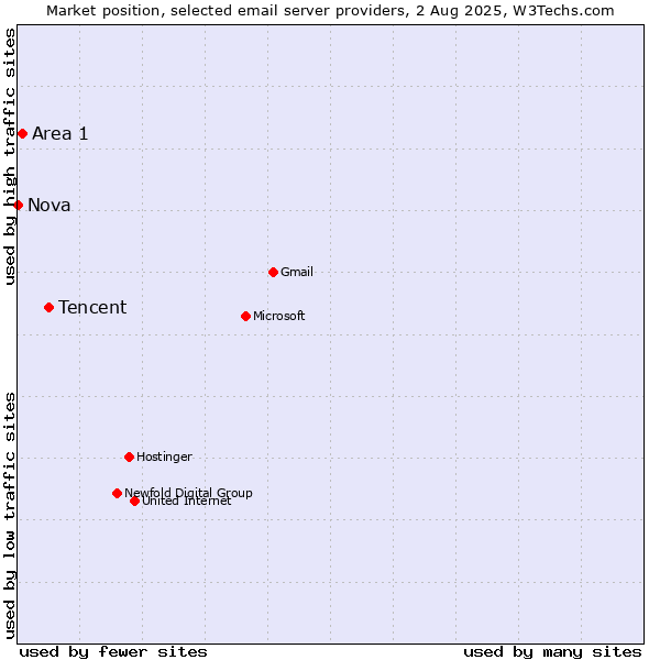 Market position of Tencent vs. Area 1 vs. Nova