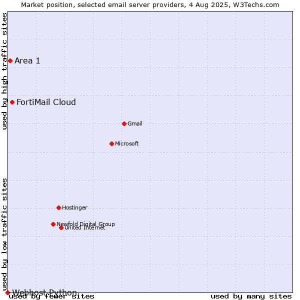 Market position of FortiMail Cloud vs. Area 1 vs. Webhost Python