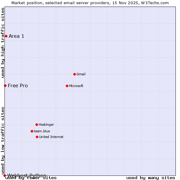 Market position of Area 1 vs. Free Pro vs. Webhost Python