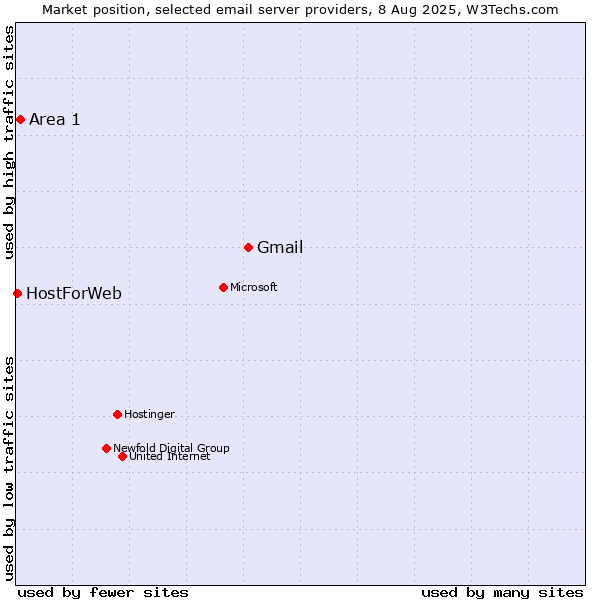 Market position of Gmail vs. Area 1 vs. HostForWeb