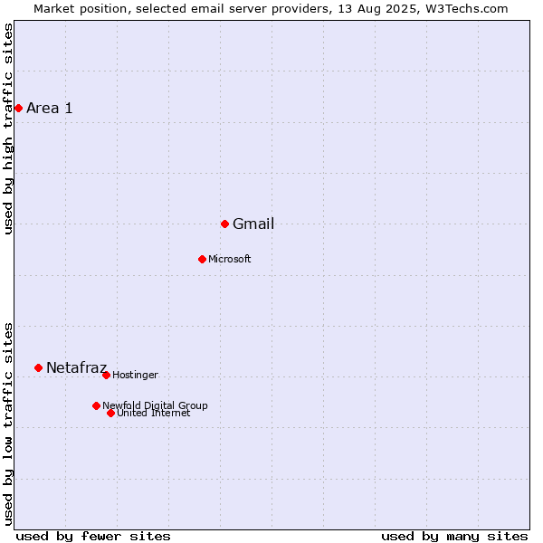 Market position of Gmail vs. Netafraz vs. Area 1