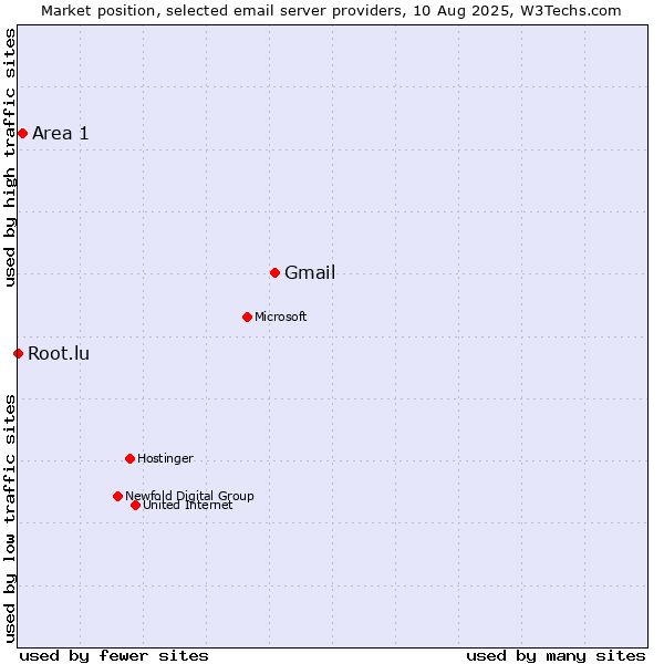 Market position of Gmail vs. Area 1 vs. Root.lu