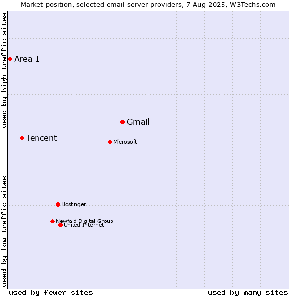 Market position of Gmail vs. Tencent vs. Area 1