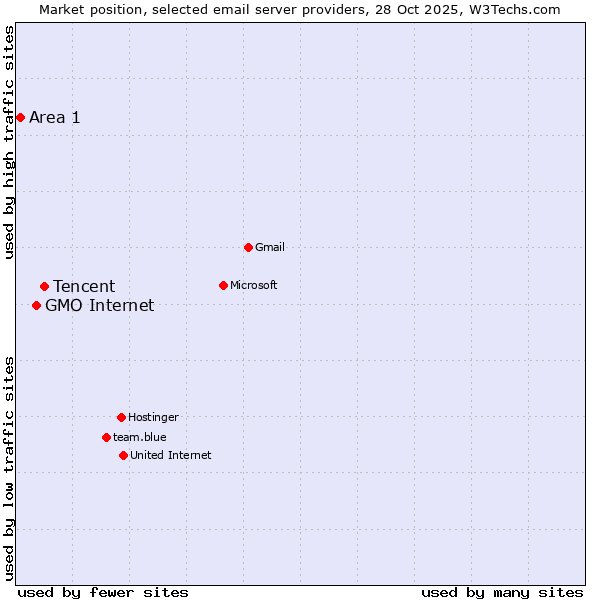 Market position of Tencent vs. GMO Internet vs. Area 1