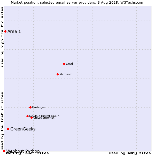 Market position of GreenGeeks vs. Area 1 vs. Webhost Python