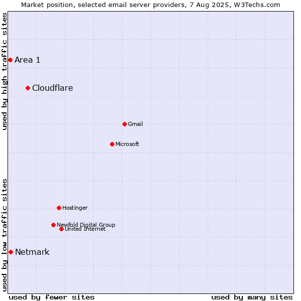 Market position of Cloudflare vs. Netmark vs. Area 1