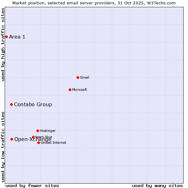 Market position of Open-Xchange vs. Contabo Group vs. Area 1