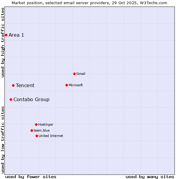 Market position of Tencent vs. Contabo Group vs. Area 1
