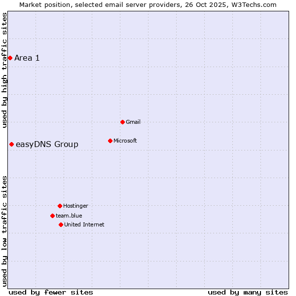 Market position of easyDNS Group vs. Area 1