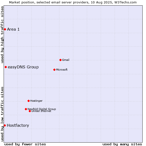 Market position of easyDNS Group vs. Area 1 vs. Hostfactory