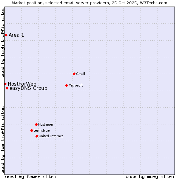 Market position of easyDNS Group vs. Area 1 vs. HostForWeb