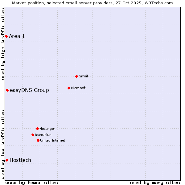 Market position of easyDNS Group vs. Hosttech vs. Area 1