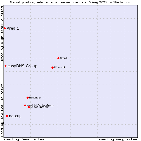 Market position of netcup vs. easyDNS Group vs. Area 1
