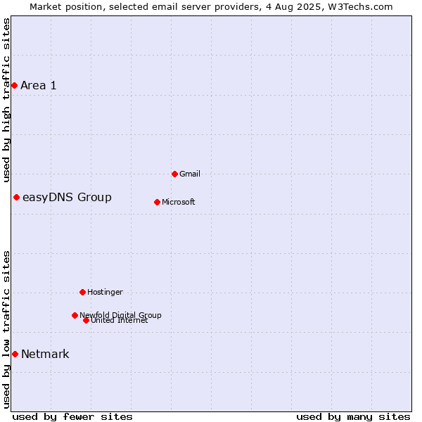 Market position of easyDNS Group vs. Netmark vs. Area 1