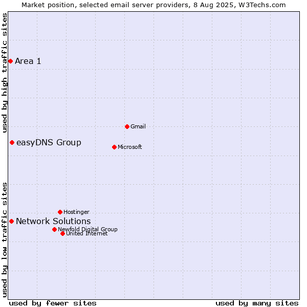 Market position of easyDNS Group vs. Network Solutions vs. Area 1