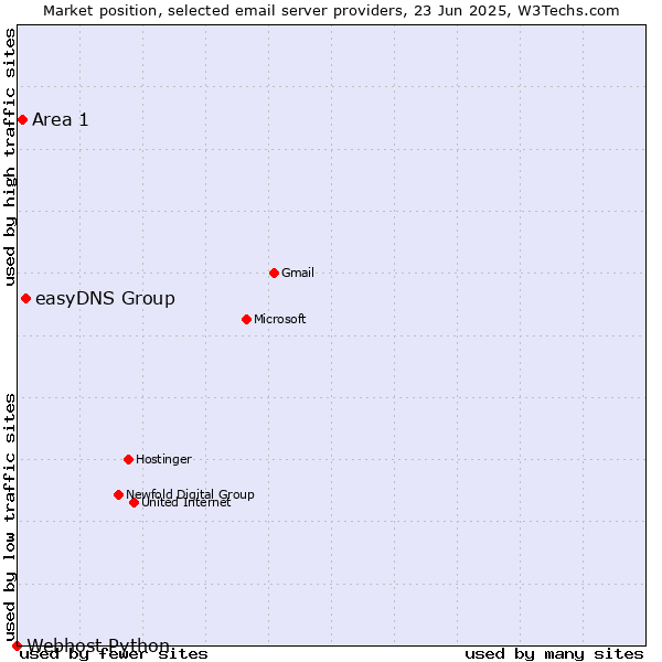 Market position of easyDNS Group vs. Area 1 vs. Webhost Python