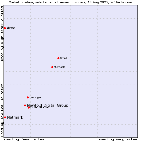 Market position of Newfold Digital Group vs. Netmark vs. Area 1