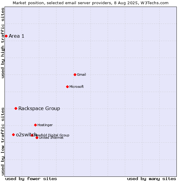Market position of Rackspace Group vs. o2switch vs. Area 1