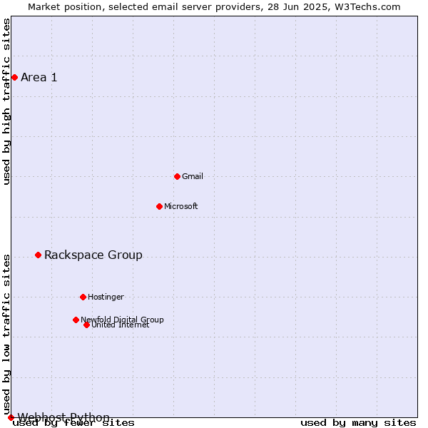 Market position of Rackspace Group vs. Area 1 vs. Webhost Python