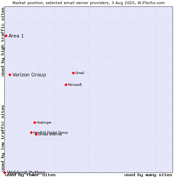 Market position of Verizon Group vs. Area 1 vs. Webhost Python