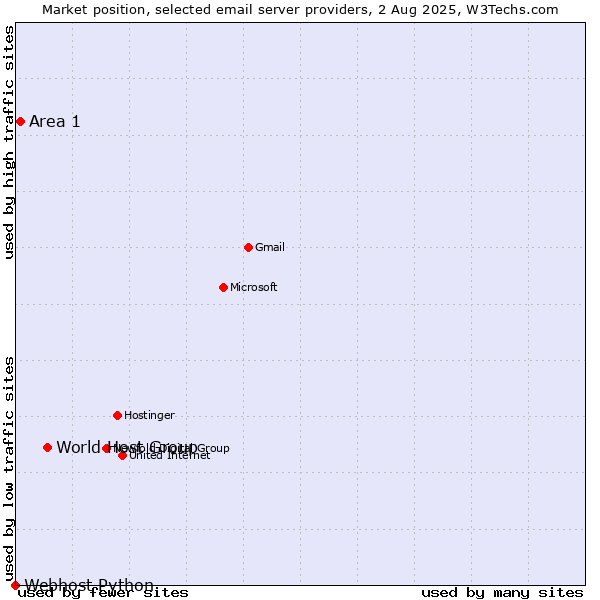 Market position of World Host Group vs. Area 1 vs. Webhost Python