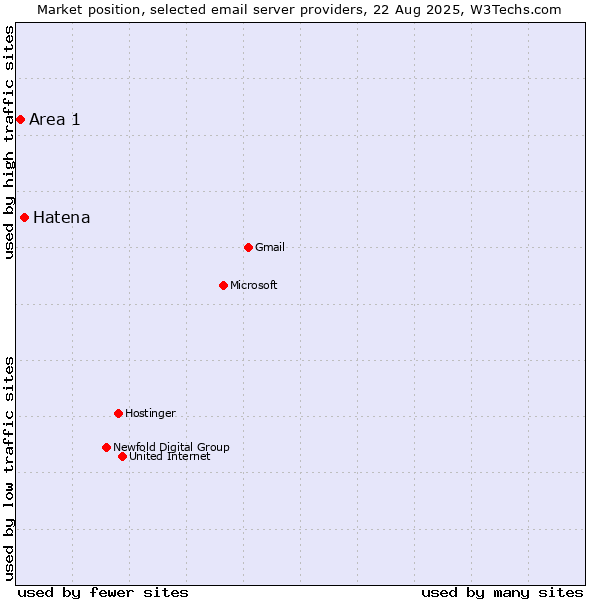 Market position of Hatena vs. Area 1