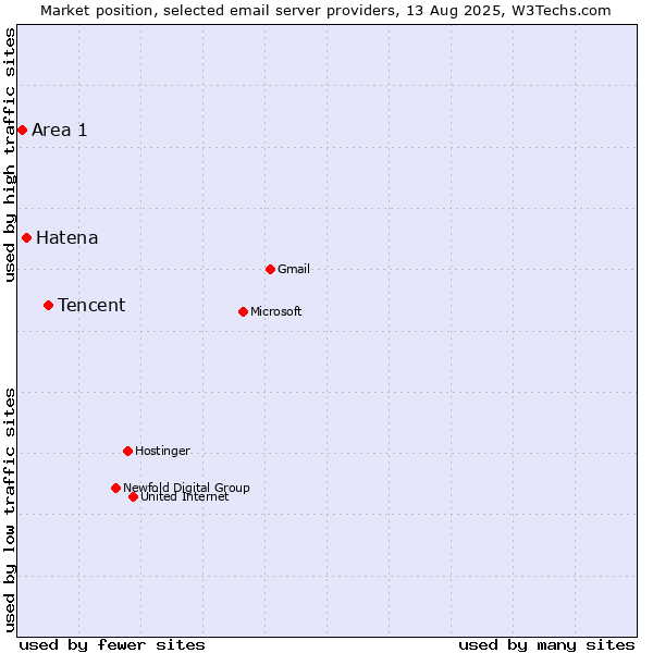 Market position of Tencent vs. Hatena vs. Area 1