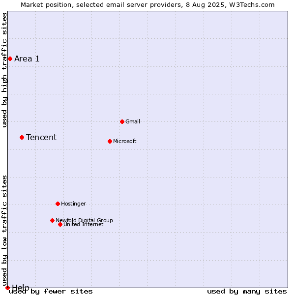Market position of Tencent vs. Area 1 vs. Help
