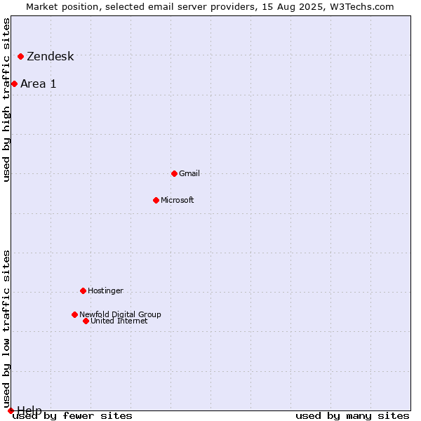 Market position of Zendesk vs. Area 1 vs. Help