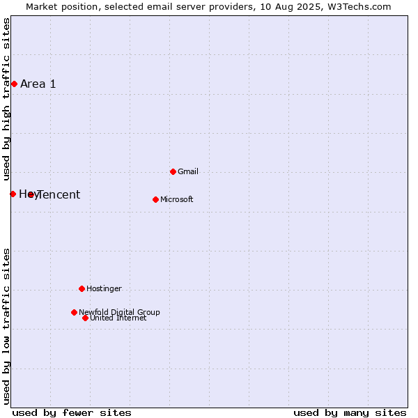 Market position of Tencent vs. Area 1 vs. Hey