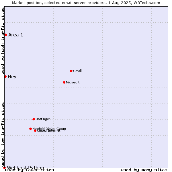 Market position of Area 1 vs. Hey vs. Webhost Python