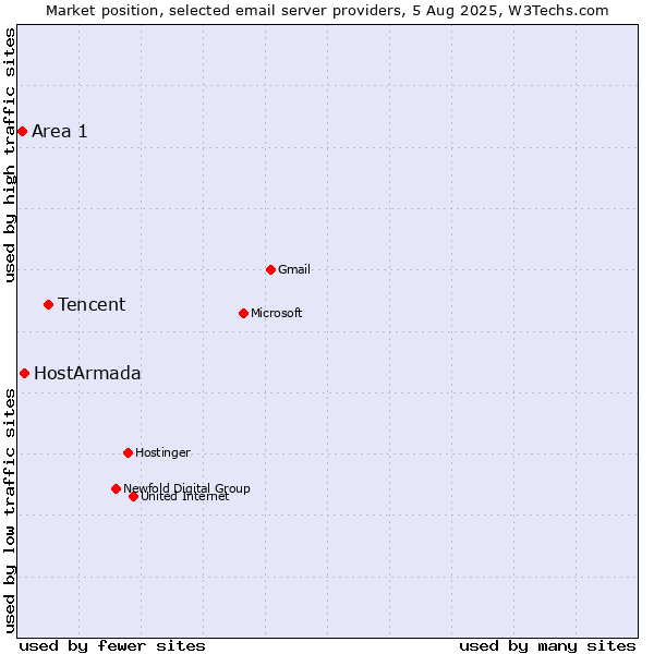 Market position of Tencent vs. HostArmada vs. Area 1
