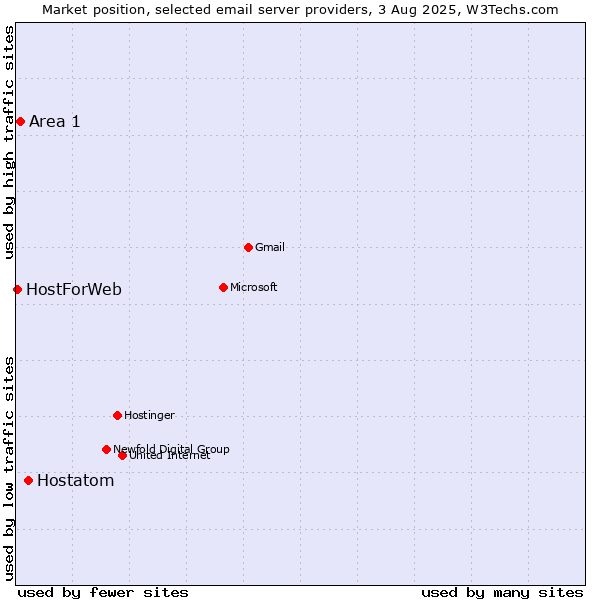 Market position of Hostatom vs. Area 1 vs. HostForWeb