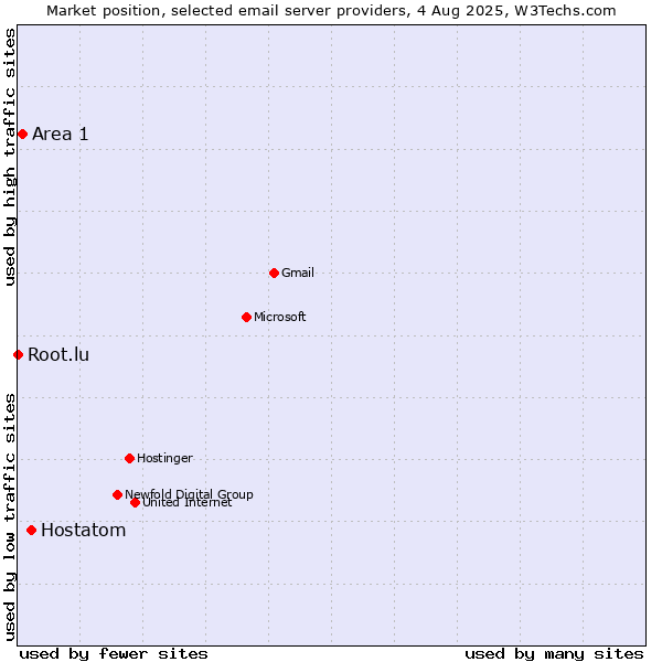 Market position of Hostatom vs. Area 1 vs. Root.lu
