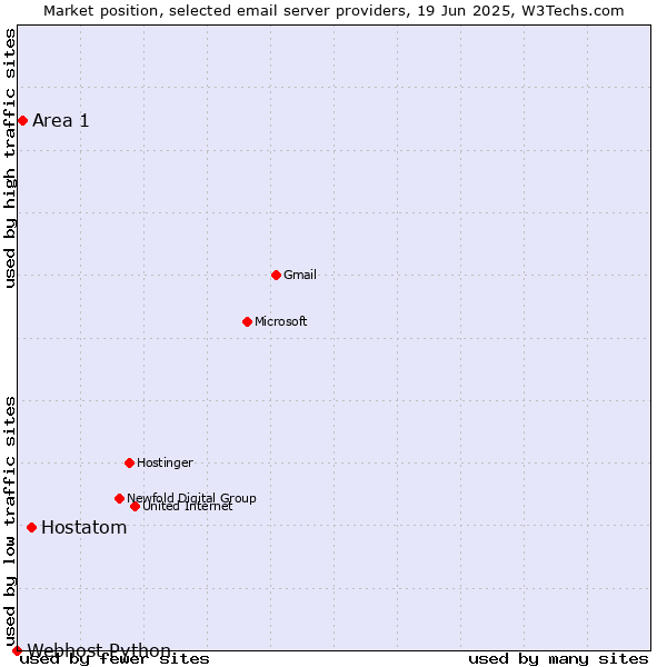 Market position of Hostatom vs. Area 1 vs. Webhost Python