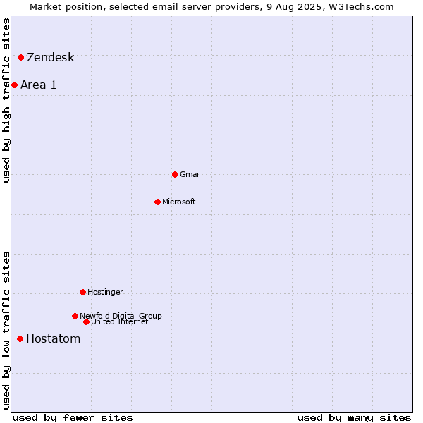 Market position of Zendesk vs. Hostatom vs. Area 1