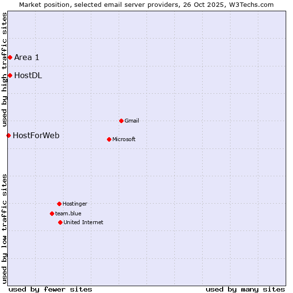 Market position of HostDL vs. Area 1 vs. HostForWeb