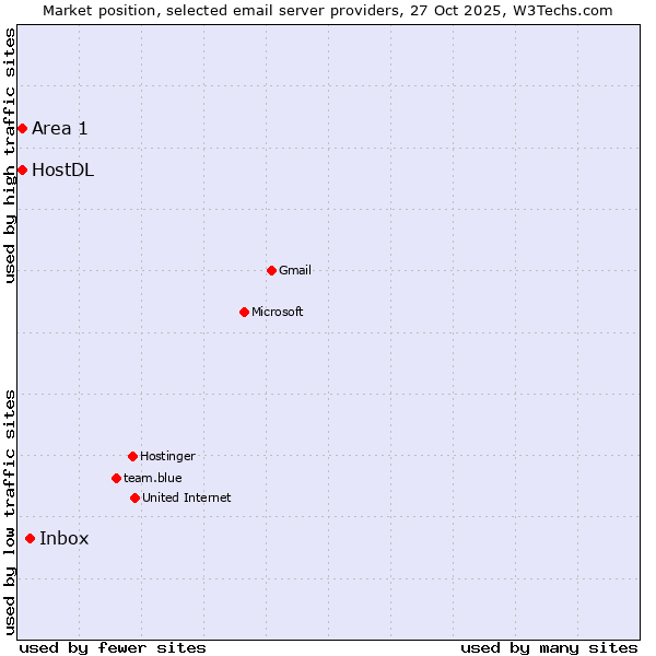 Market position of Inbox vs. HostDL vs. Area 1