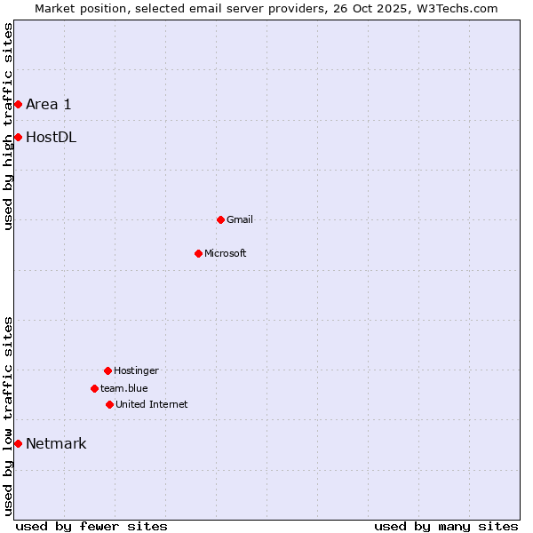 Market position of Netmark vs. HostDL vs. Area 1