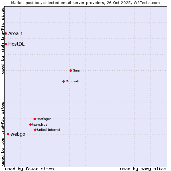 Market position of webgo vs. HostDL vs. Area 1