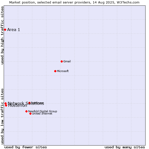 Market position of Hosterion vs. Network Solutions vs. Area 1